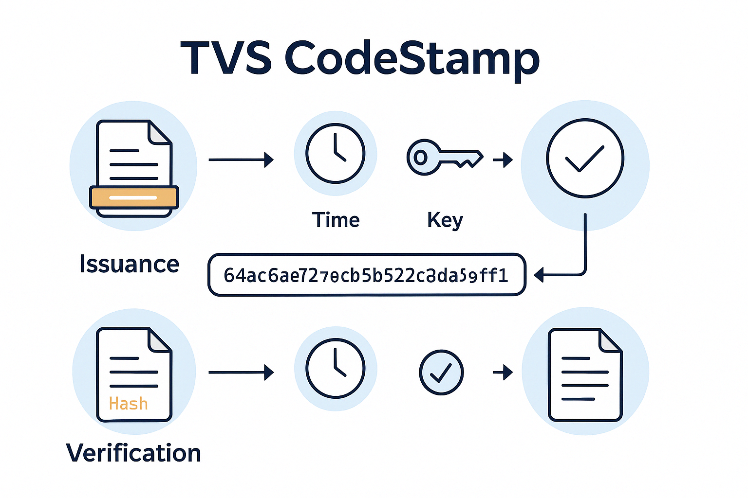 TVS CodeStamp Diagram